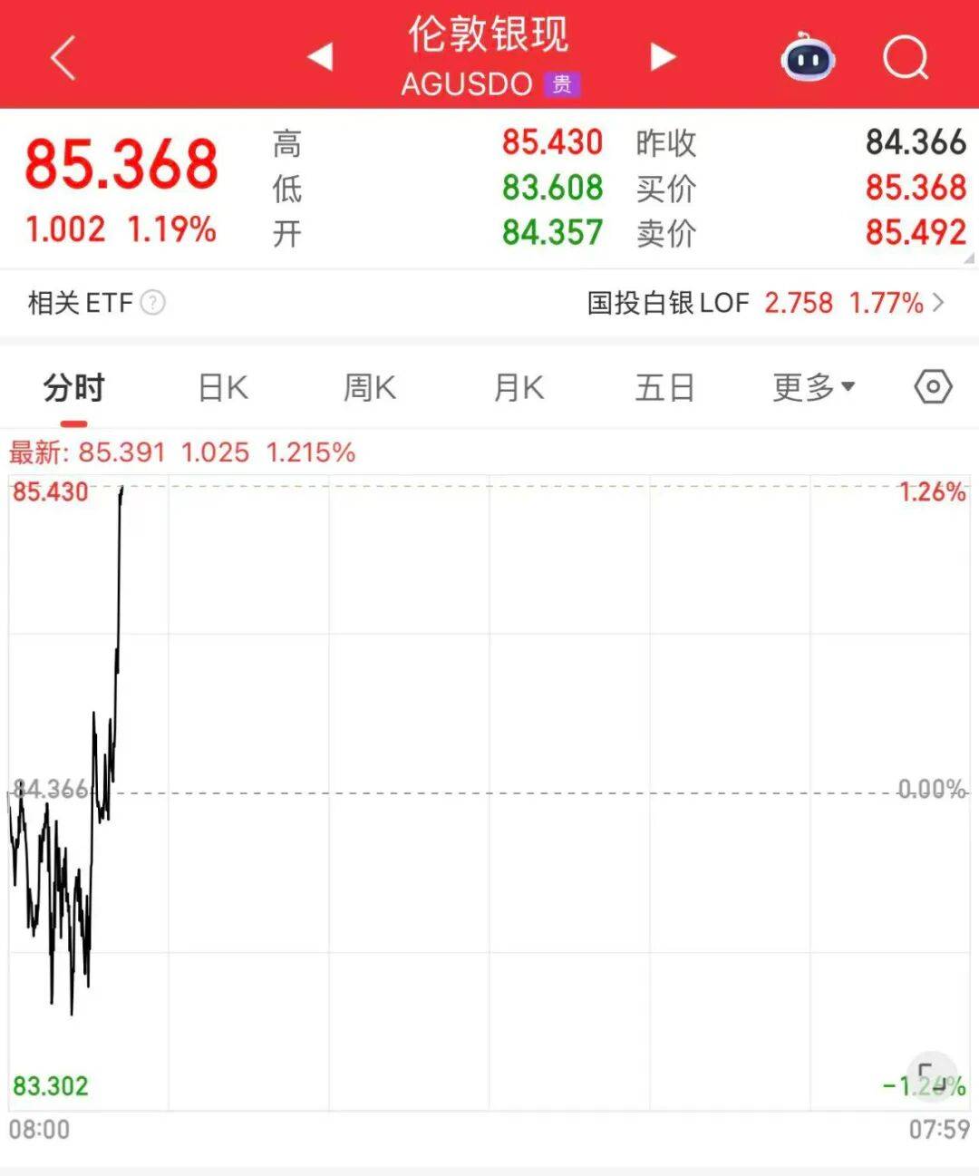 黄金、白银猛涨！基金“慌”了