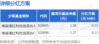 基金分红：海富通红利优选混合基金1月27日分红