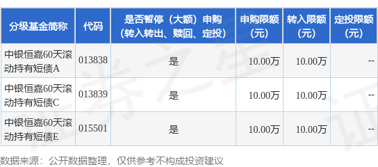 公告速递：中银恒嘉60天滚动持有短债基金暂停大额申购、转换转入及定期定额投资业务