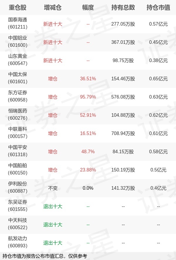 中银基金范锐旗下中银产业债A年报最新持仓，重仓中国太保