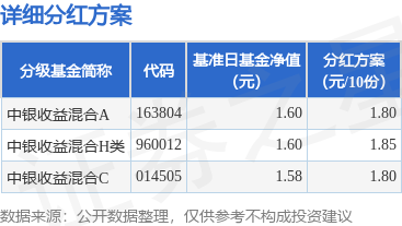 基金分红：中银收益混合基金2月12日分红