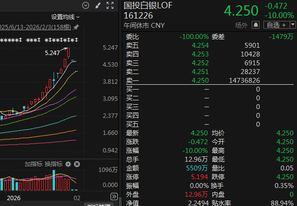 白银基金复牌跌停！基金公司紧急发声
