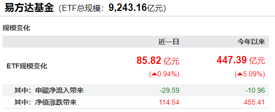 首家万亿级ETF基金公司诞生