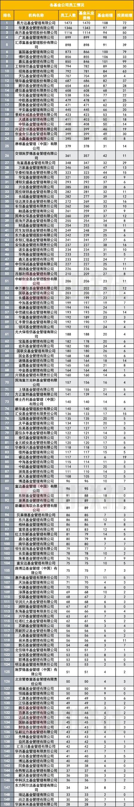 基金公司员工数新排名 仅3家超千人 3万多从业者托起37万亿资产