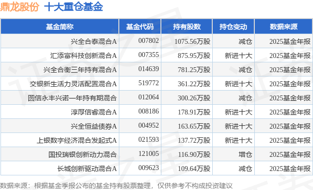 3月25日鼎龙股份涨7.23%，兴全合泰混合A基金重仓该股