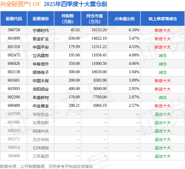 3月25日禾盛新材涨5.88%，兴全轻资产LOF基金重仓该股
