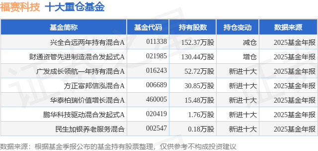 3月25日福赛科技涨11.61%，兴全合远两年持有混合A基金重仓该股