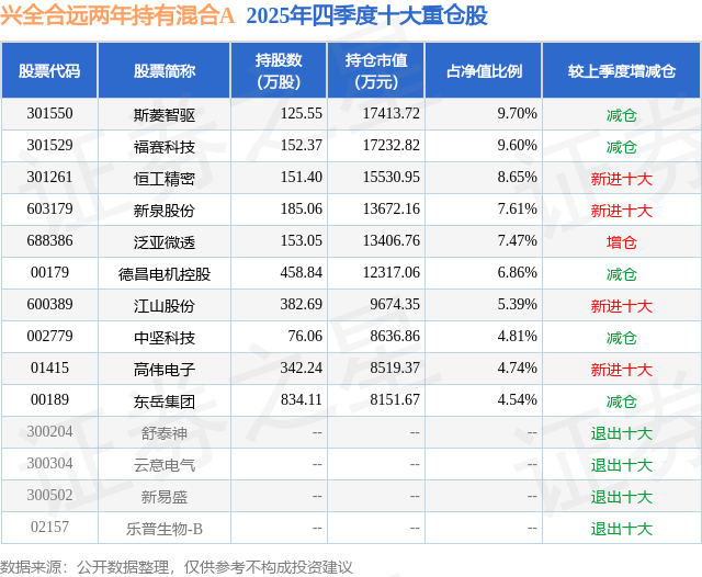 3月25日福赛科技涨11.61%，兴全合远两年持有混合A基金重仓该股