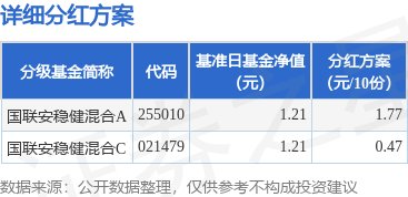 基金分红：国联安稳健混合基金1月21日分红