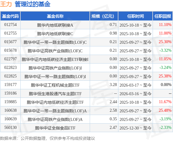 鹏华300LOF基金经理变动：增聘王力为基金经理