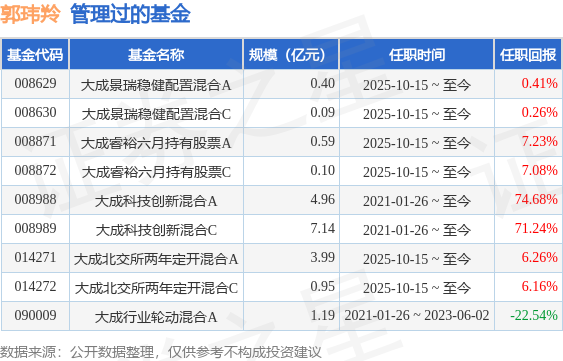 科创大成LOF基金经理变动：增聘郭玮羚为基金经理