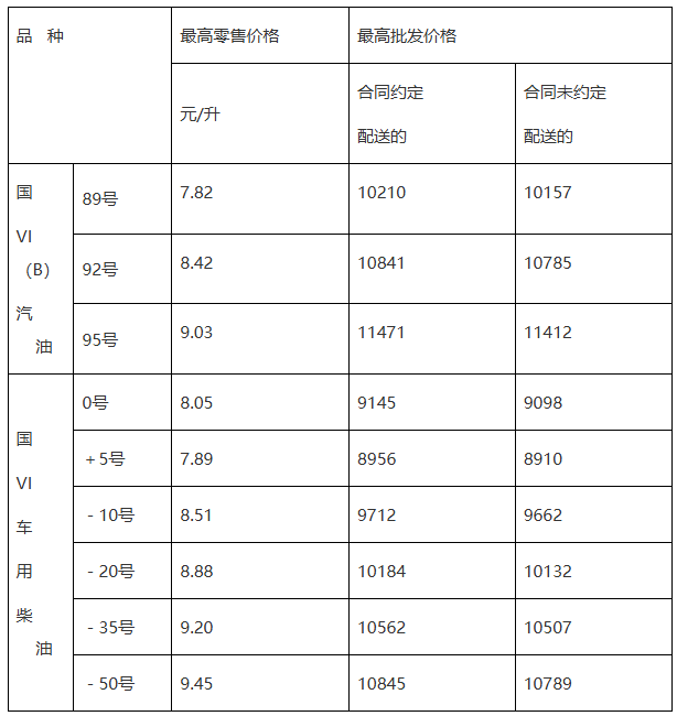 山东最新油价公布：92号汽油将调为8.42元/升，95号汽油9.03元/升
