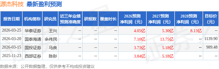源杰科技：3月25日接受机构调研，易方达基金管理有限公司、长城基金管理有限公司等多家机构参与