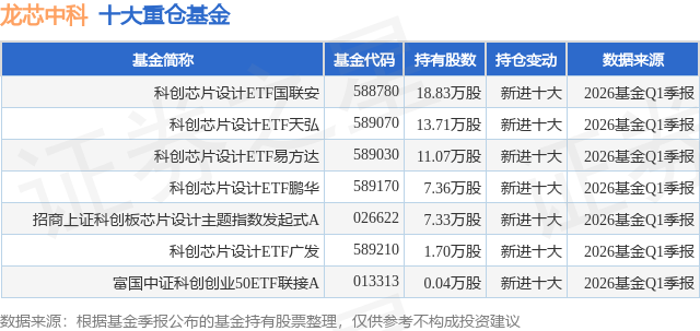 5月14日龙芯中科跌5.97%，科创芯片设计ETF国联安基金重仓该股