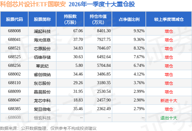5月14日龙芯中科跌5.97%，科创芯片设计ETF国联安基金重仓该股