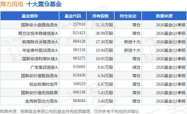 5月18日海力风电涨5.18%，国联安小盘精选混合基金重仓该股