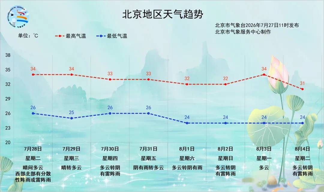北京本周将迎两次雷雨天气！请提前做好防范和出行计划——